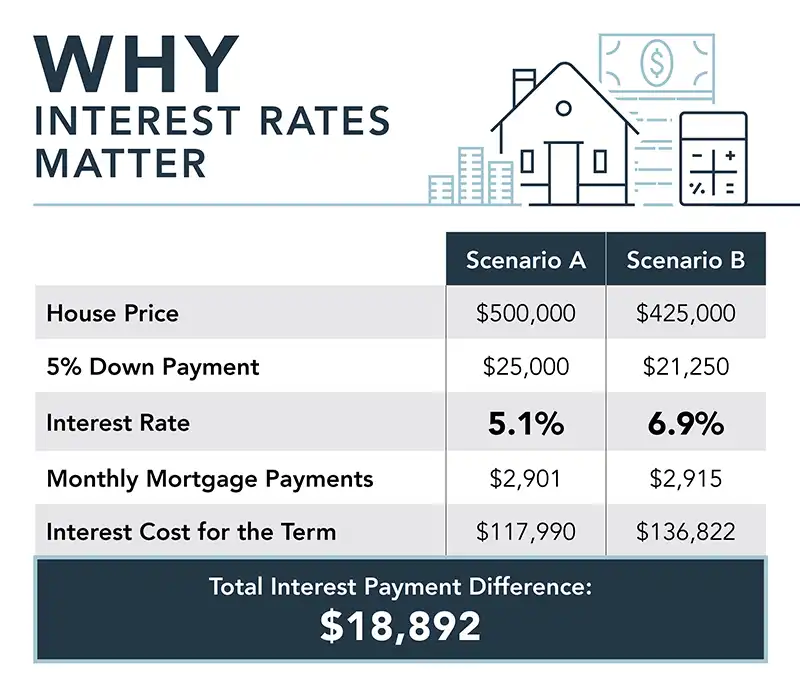 Why Interest Rates Matter